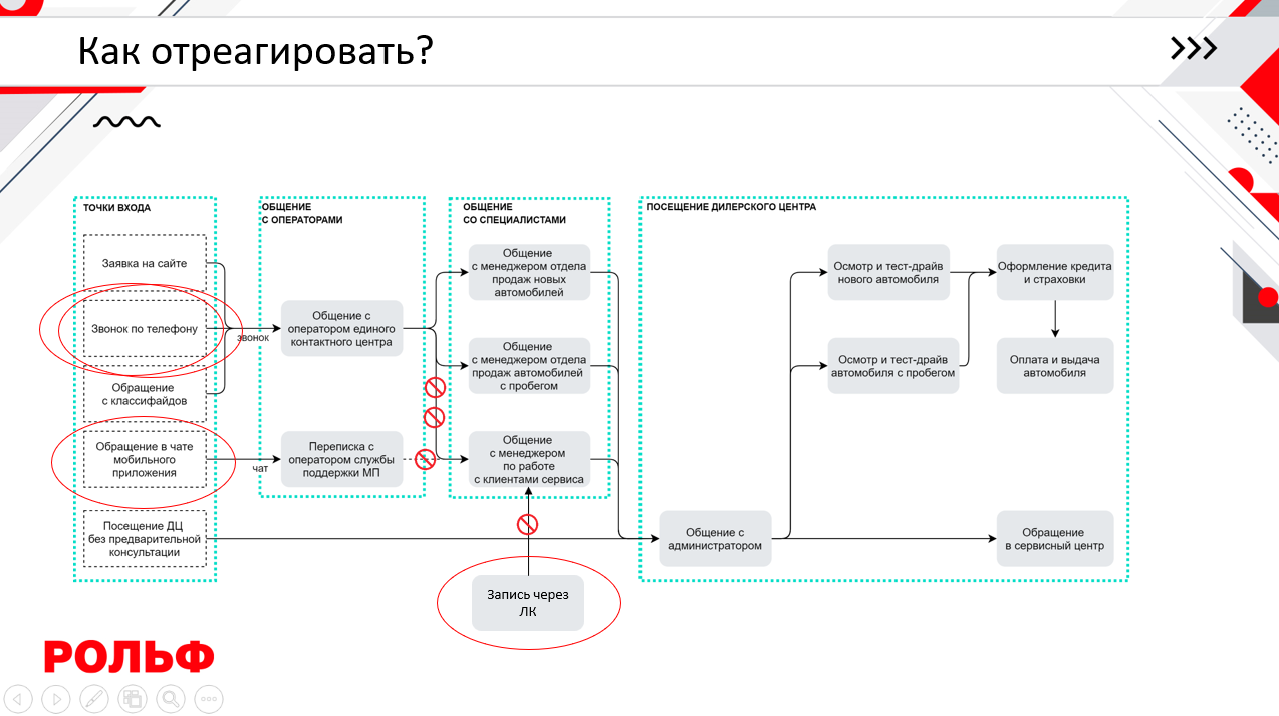 План маркетинга автосервиса